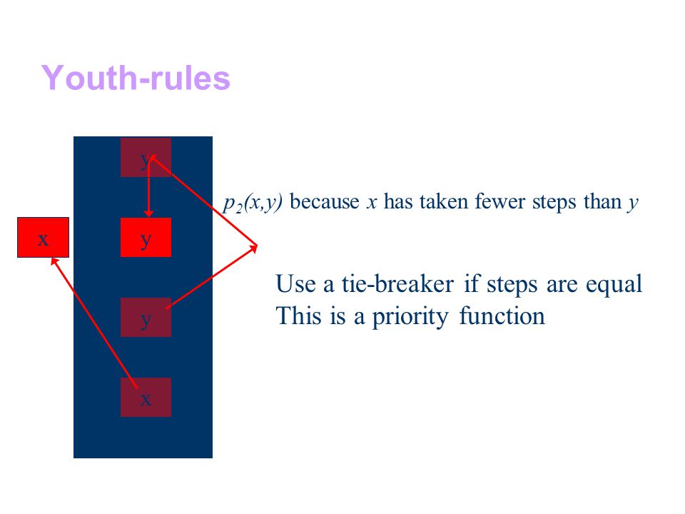 Youth-rules x y p 2 (x,y) because x has taken fewer steps than y x y y Use a tie-breaker if steps are equal This is a priority function