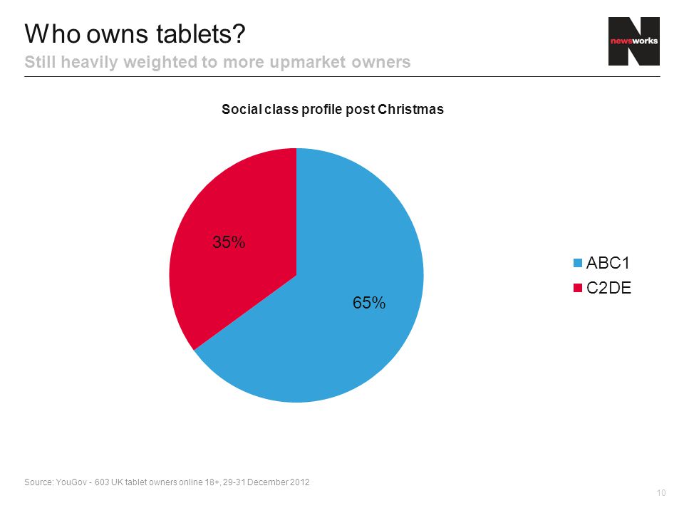 10 Who owns tablets.