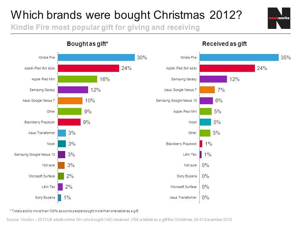Which brands were bought Christmas 2012.