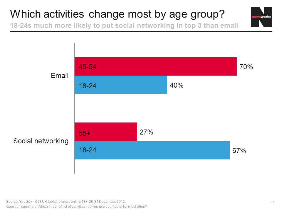 13 Which activities change most by age group.