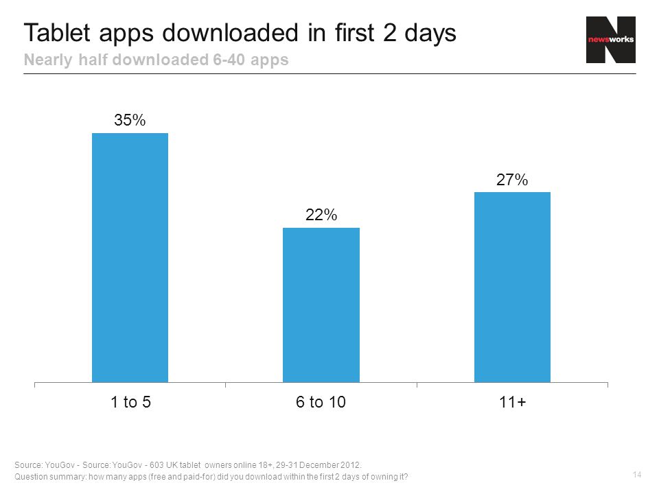 14 Tablet apps downloaded in first 2 days Nearly half downloaded 6-40 apps Source: YouGov - Source: YouGov UK tablet owners online 18+, December 2012.