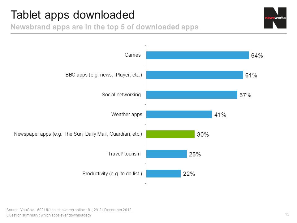 15 Tablet apps downloaded Newsbrand apps are in the top 5 of downloaded apps Source: YouGov UK tablet owners online 18+, December 2012.
