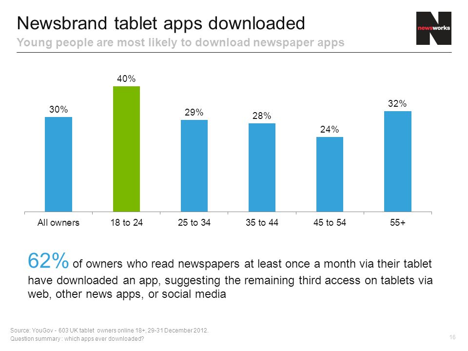 16 Newsbrand tablet apps downloaded Young people are most likely to download newspaper apps 62% of owners who read newspapers at least once a month via their tablet have downloaded an app, suggesting the remaining third access on tablets via web, other news apps, or social media Source: YouGov UK tablet owners online 18+, December 2012.