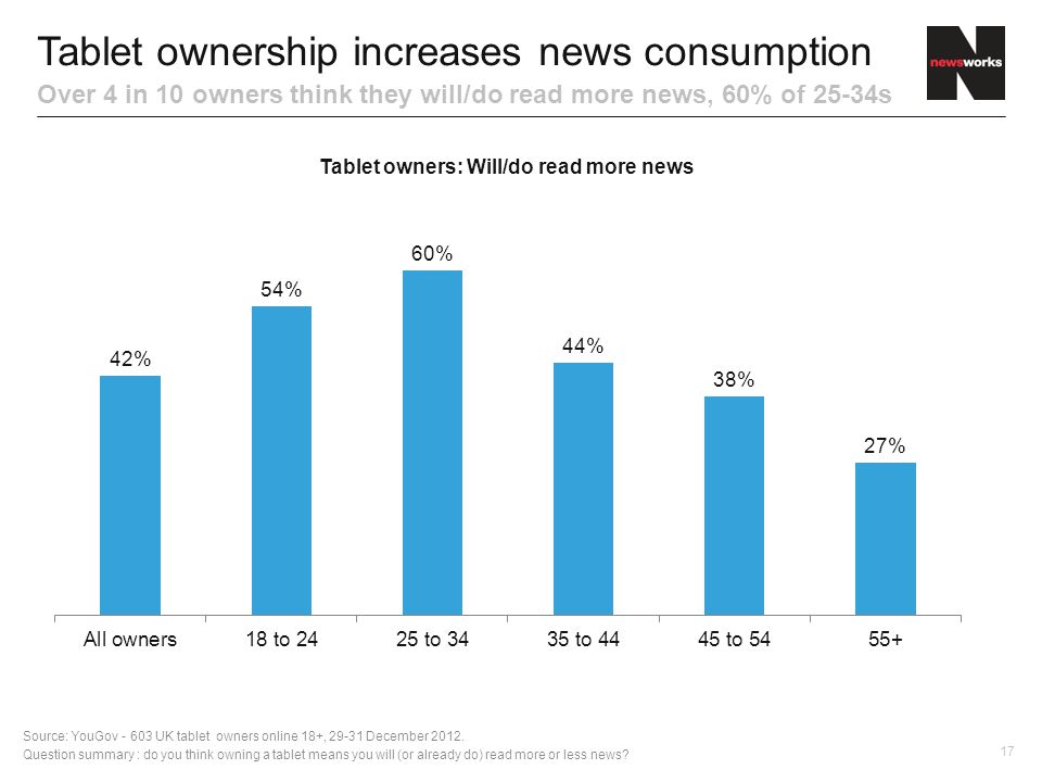 17 Tablet ownership increases news consumption Over 4 in 10 owners think they will/do read more news, 60% of 25-34s Source: YouGov UK tablet owners online 18+, December 2012.