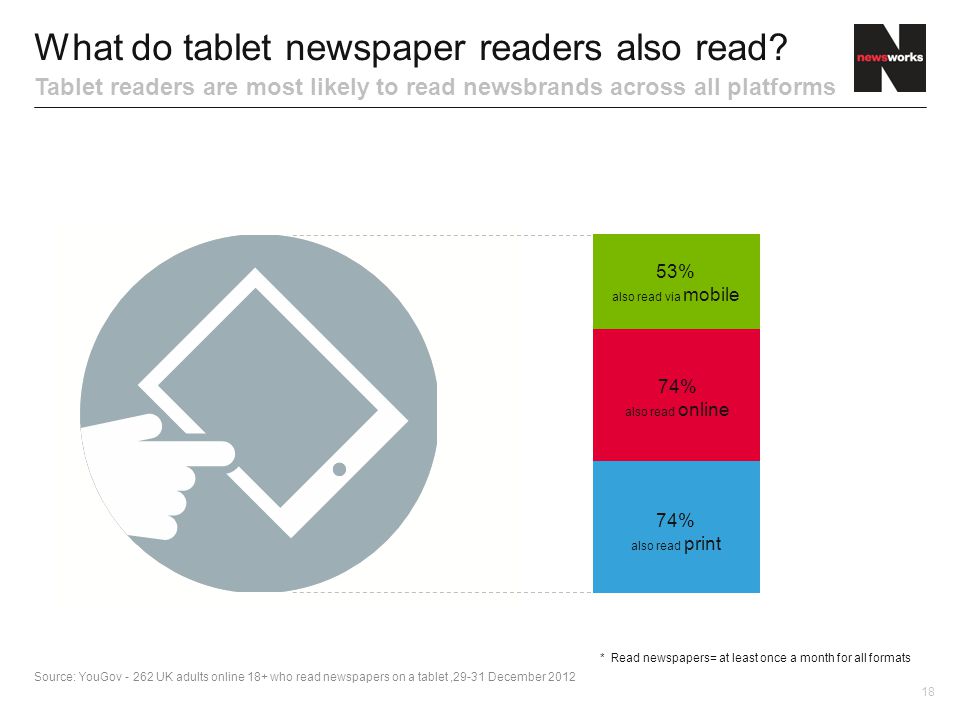 18 What do tablet newspaper readers also read.