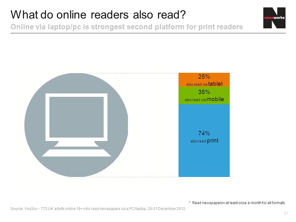 21 What do online readers also read.