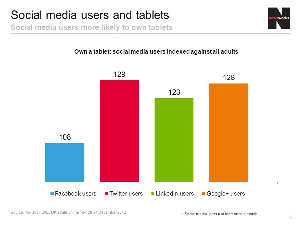 22 Social media users and tablets Social media users more likely to own tablets Source: YouGov UK adults online 18+, December 2012 * Social media users = at least once a month