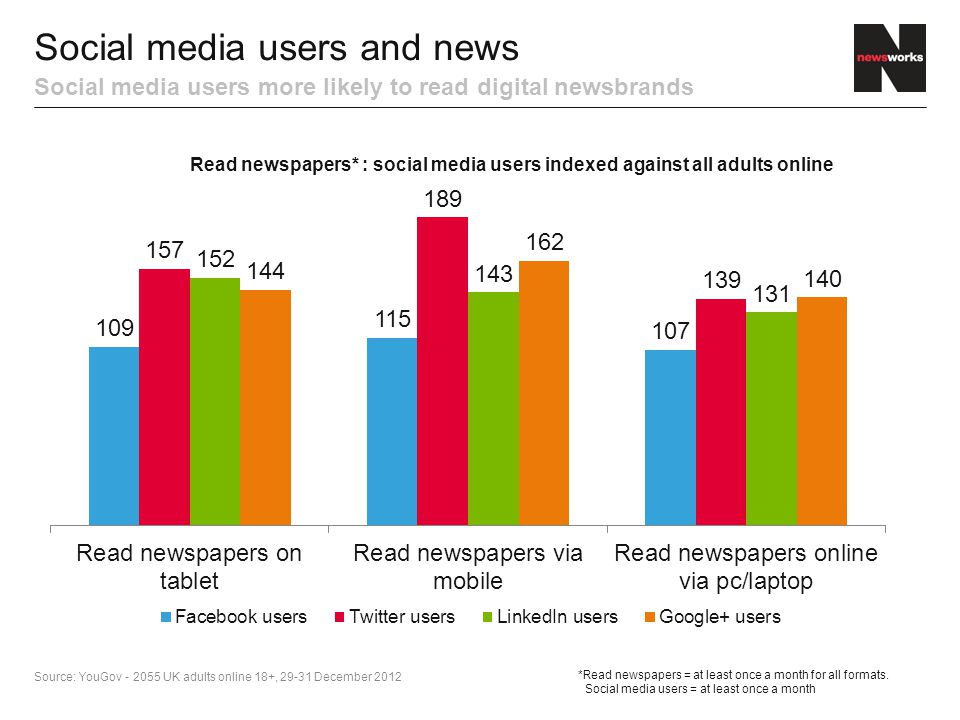 Social media users and news Social media users more likely to read digital newsbrands Source: YouGov UK adults online 18+, December 2012 *Read newspapers = at least once a month for all formats.