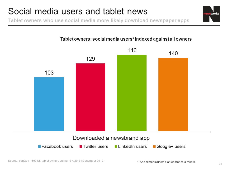 24 Social media users and tablet news Tablet owners who use social media more likely download newspaper apps * Social media users = at least once a month Source: YouGov UK tablet owners online 18+, December 2012