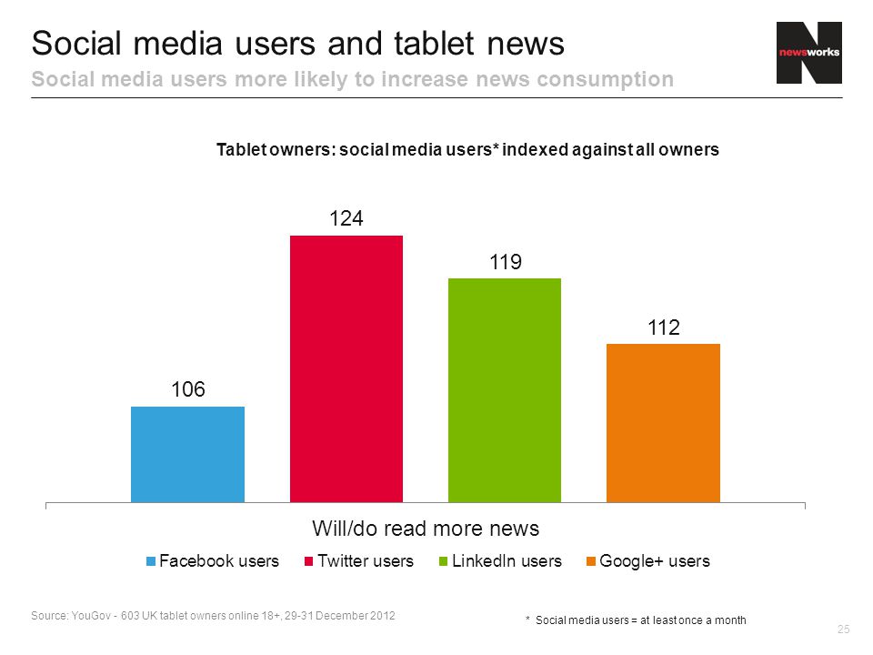 25 Social media users and tablet news Social media users more likely to increase news consumption * Social media users = at least once a month Source: YouGov UK tablet owners online 18+, December 2012