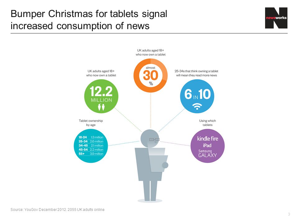 3 Bumper Christmas for tablets signal increased consumption of news Source: YouGov December 2012.