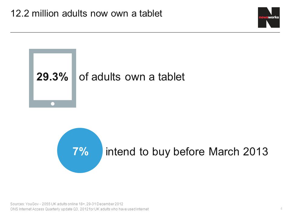 million adults now own a tablet Sources: YouGov UK adults online 18+, December 2012 ONS Internet Access Quarterly update Q3, 2012 for UK adults who have used internet of adults own a tablet29.3% intend to buy before March %