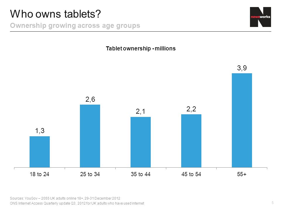 5 Who owns tablets.