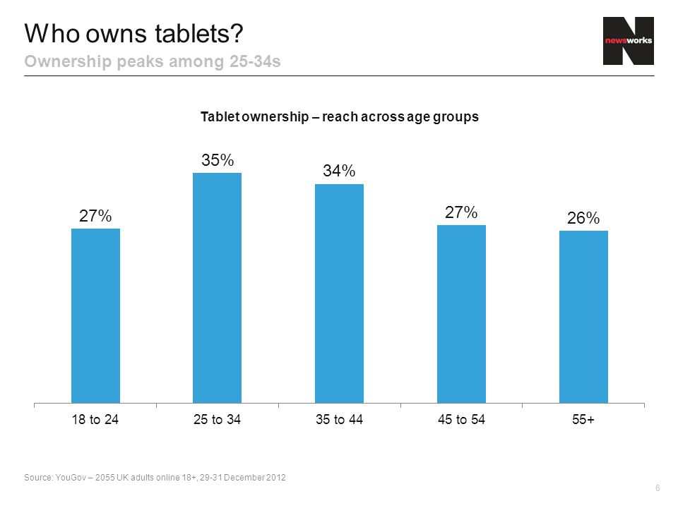 6 Who owns tablets.
