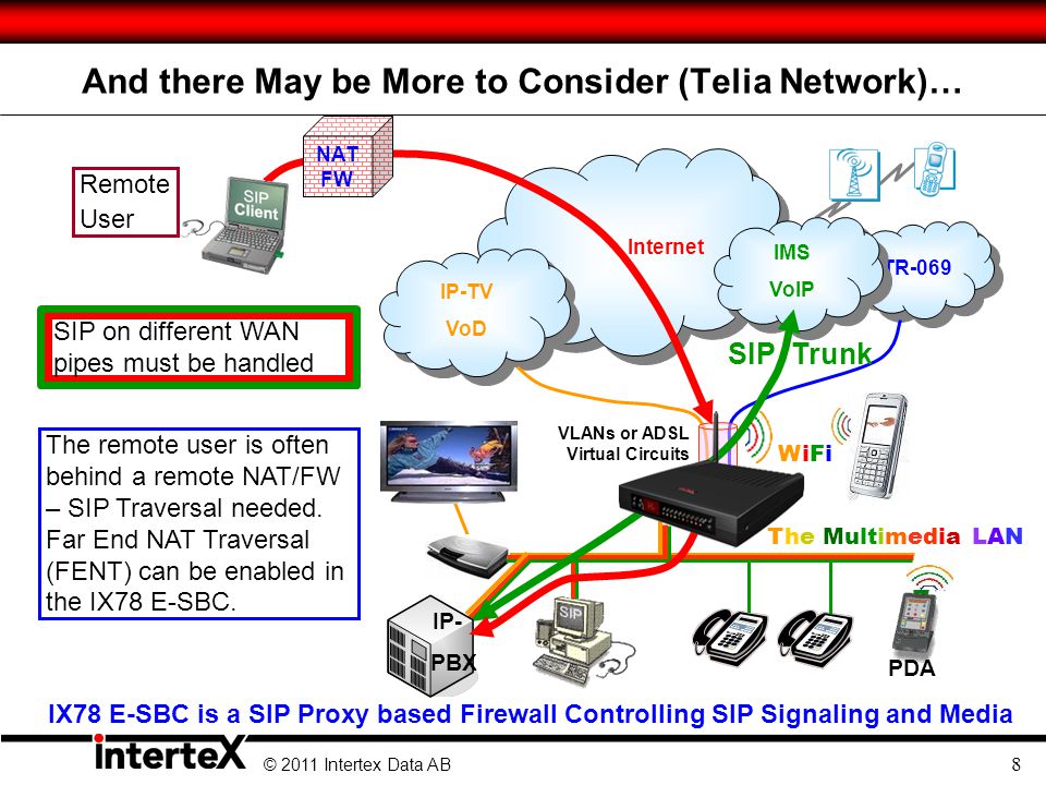 Mobility: Connecting Remote Workers TeliaSonera SIP Trunking Deployment ©  2011 Intertex Data AB Prepared for:Ingate Systems 3 Day Seminar Unified  Communications: - ppt download
