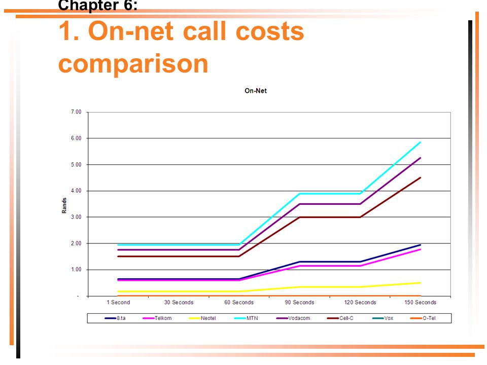 Chapter 6: 1. On-net call costs comparison