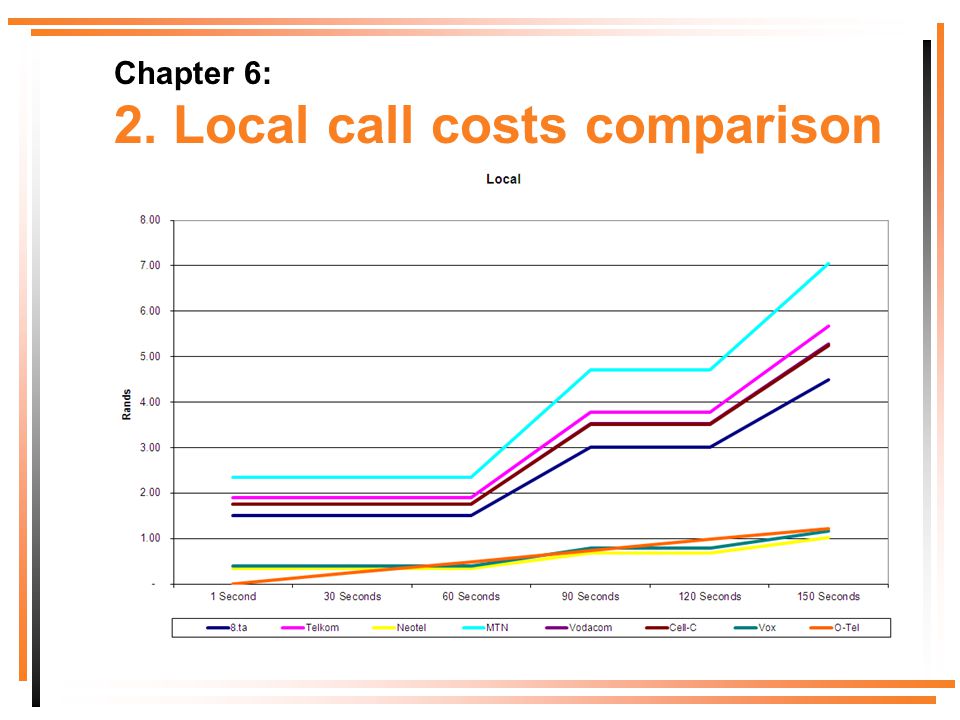 Chapter 6: 2. Local call costs comparison
