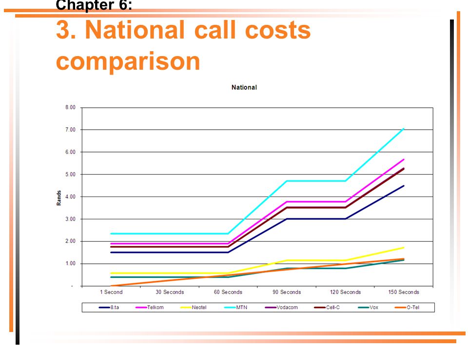Chapter 6: 3. National call costs comparison