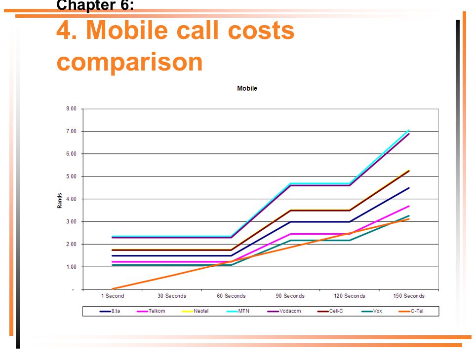 Chapter 6: 4. Mobile call costs comparison
