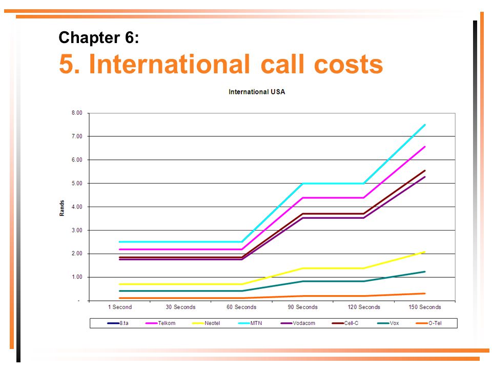 Chapter 6: 5. International call costs