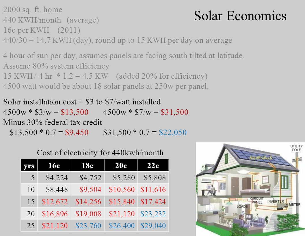 Slide 27 Solar installation cost = $3 to $7/watt installed 4500w * $3/w = $13, w * $7/w = $31,500 Minus 30% federal tax credit $13,500 * 0.7 = $9,450 $31,500 * 0.7 = $22,050 Cost of electricity for 440kwh/month Solar Economics yrs16c18c20c22c 5$4,224$4,752$5,280$5,808 10$8,448$9,504$10,560$11,616 15$12,672$14,256$15,840$17,424 20$16,896$19,008$21,120$23,232 25$21,120$23,760$26,400$29,040 4 hour of sun per day, assumes panels are facing south tilted at latitude.