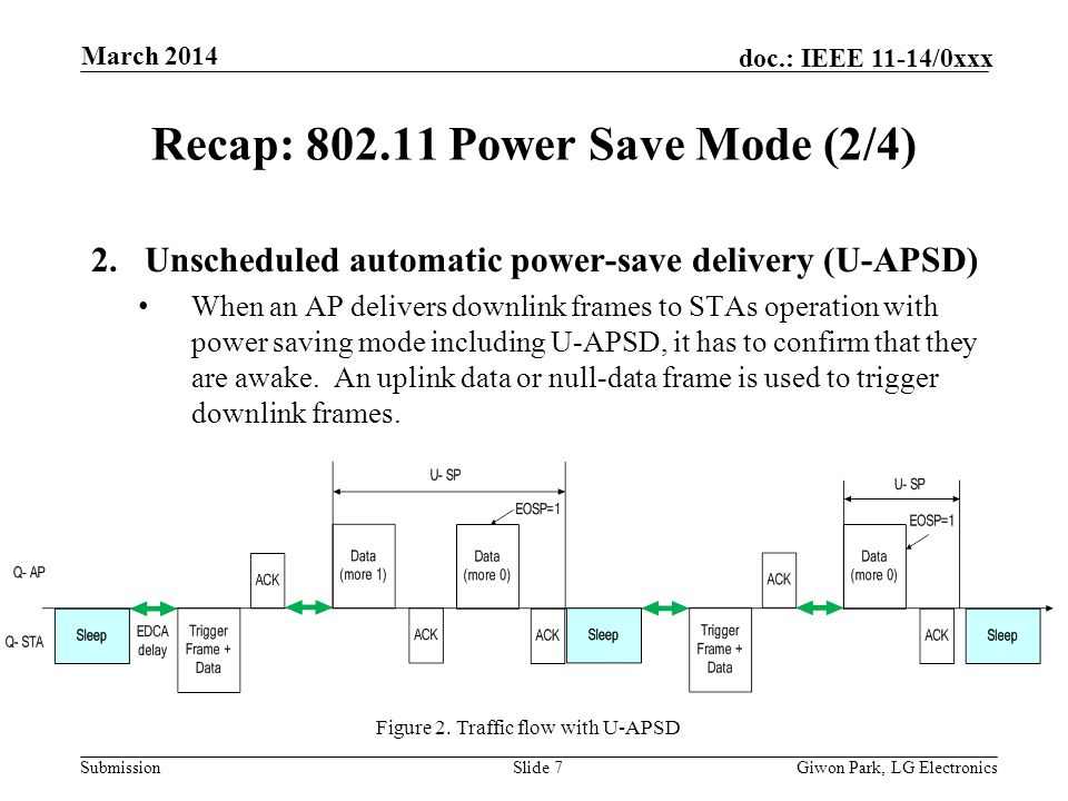 Submission doc.: IEEE 11-14/0xxx March 2014 Giwon Park, LG ElectronicsSlide 7 Recap: Power Save Mode (2/4) 2.Unscheduled automatic power-save delivery (U-APSD) When an AP delivers downlink frames to STAs operation with power saving mode including U-APSD, it has to confirm that they are awake.