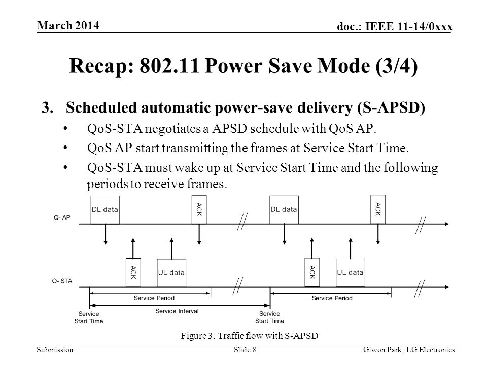 Submission doc.: IEEE 11-14/0xxx March 2014 Giwon Park, LG ElectronicsSlide 8 Recap: Power Save Mode (3/4) 3.Scheduled automatic power-save delivery (S-APSD) QoS-STA negotiates a APSD schedule with QoS AP.
