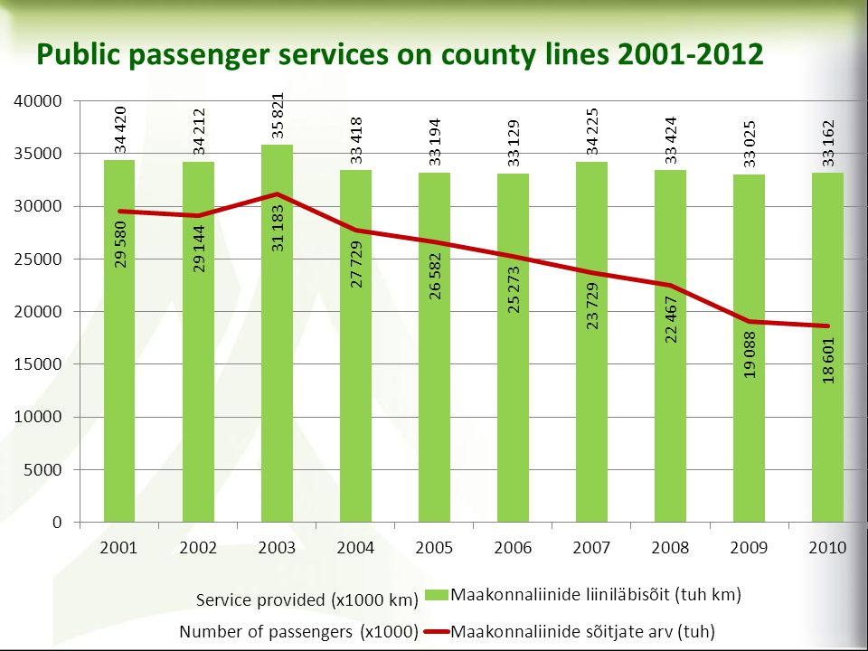 Public passenger services on county lines