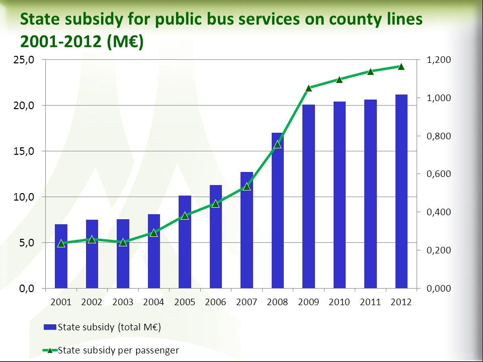 State subsidy for public bus services on county lines (M)