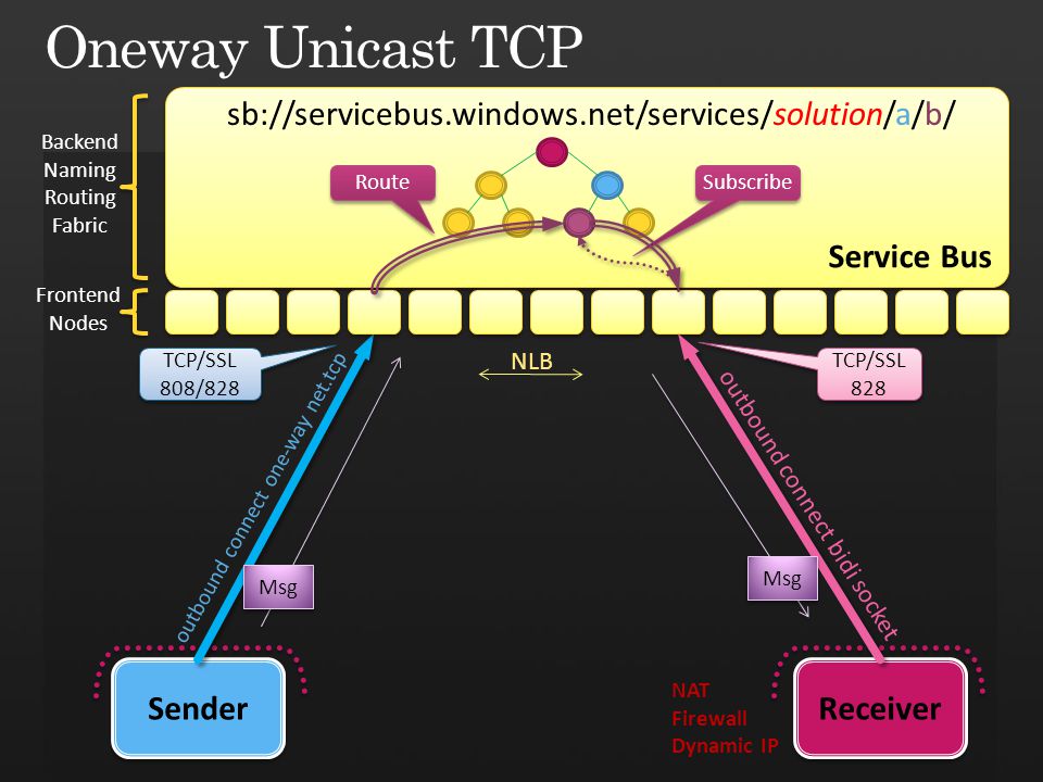 Service Bus Sender Receiver sb://servicebus.windows.net/services/solution/a/b/ outbound connect one-way net.tcp TCP/SSL 828 Backend Naming Routing Fabric Frontend Nodes TCP/SSL 808/828 outbound connect bidi socket Msg NAT Firewall Dynamic IP Subscribe Route NLB