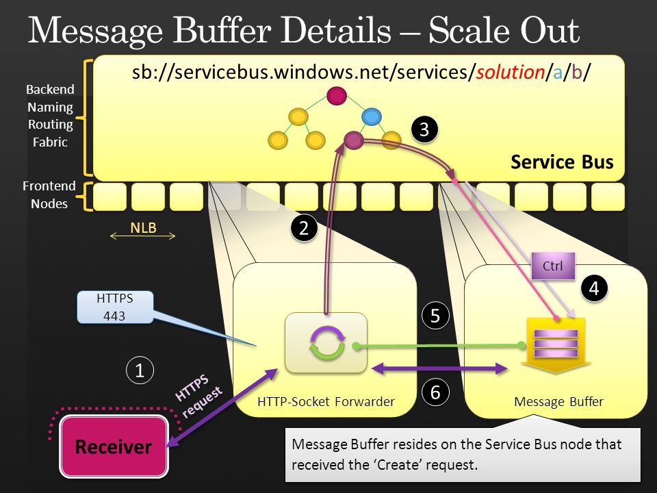 Backend Naming Routing Fabric Frontend Nodes Service Bus Receiver sb://servicebus.windows.net/services/solution/a/b/ 1 1 HTTP-Socket Forwarder HTTPS 443 NLB Message Buffer Ctrl 4 4 HTTPS request 6 6 Message Buffer resides on the Service Bus node that received the Create request.