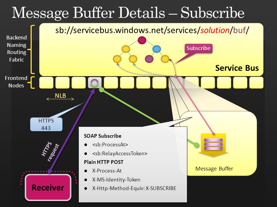 Service Bus Receiver sb://servicebus.windows.net/services/solution/buf/ Backend Naming Routing Fabric Frontend Nodes HTTPS 443 NLB Message Buffer HTTPS request Subscribe SOAP Subscribe Plain HTTP POST X-Process-At X-MS-Identity-Token X-Http-Method-Equiv: X-SUBSCRIBE SOAP Subscribe Plain HTTP POST X-Process-At X-MS-Identity-Token X-Http-Method-Equiv: X-SUBSCRIBE