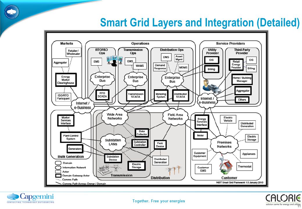Together. Free your energies Smart Grid Layers and Integration (Detailed) 11