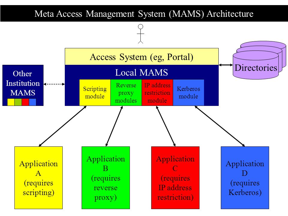 Meta Access Management System (MAMS) Architecture Access System (eg, Portal) Local MAMS Application A (requires scripting) Application B (requires reverse proxy) Application C (requires IP address restriction) Application D (requires Kerberos) Scripting module Reverse proxy modules IP address restriction module Kerberos module Other Institution MAMS Directories