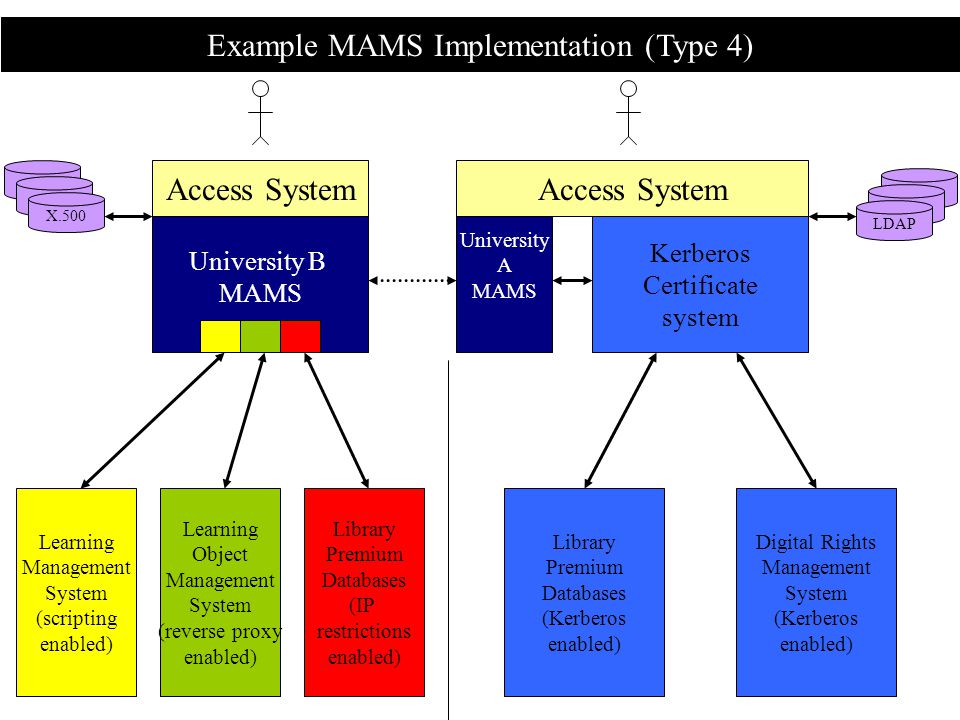 Example MAMS Implementation (Type 4) Access System Library Premium Databases (Kerberos enabled) Digital Rights Management System (Kerberos enabled) Kerberos Certificate system University A MAMS University B MAMS LDAP X.500 Access System Learning Management System (scripting enabled) Learning Object Management System (reverse proxy enabled) Library Premium Databases (IP restrictions enabled)