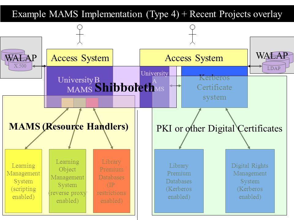 Example MAMS Implementation (Type 4) + Recent Projects overlay Access System Library Premium Databases (Kerberos enabled) Digital Rights Management System (Kerberos enabled) Kerberos Certificate system University A MAMS University B MAMS LDAP X.500 Access System Learning Management System (scripting enabled) Learning Object Management System (reverse proxy enabled) Library Premium Databases (IP restrictions enabled) MAMS (Resource Handlers) PKI or other Digital Certificates Shibboleth WALAP
