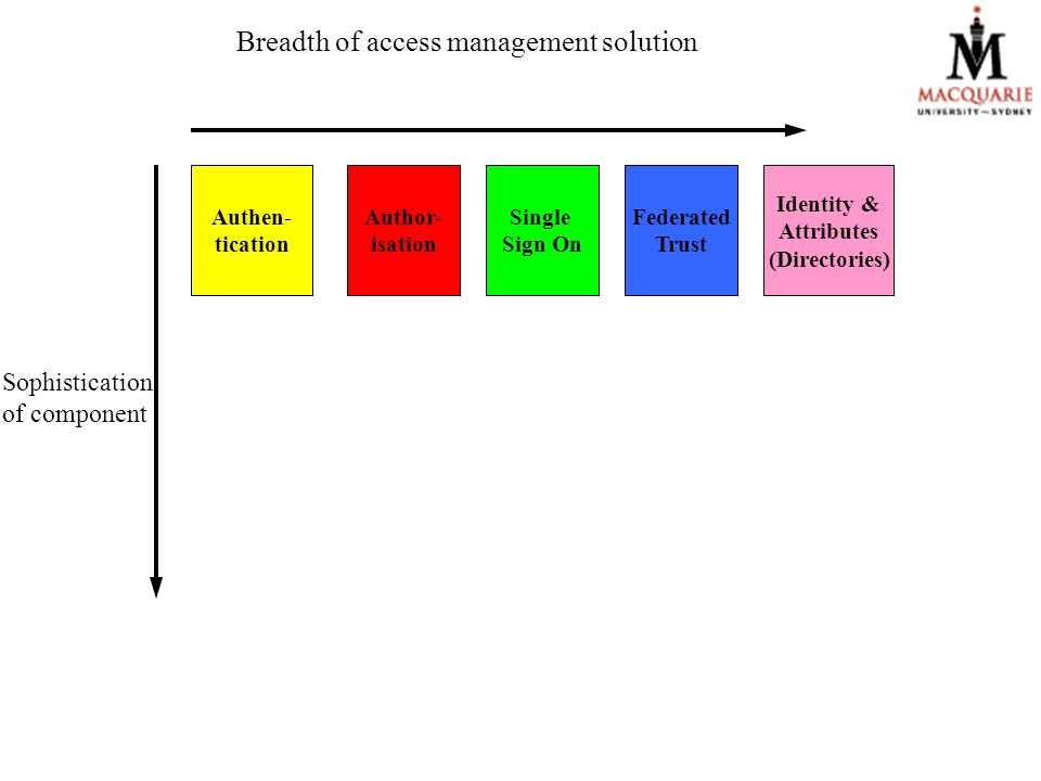 Sophistication of component Breadth of access management solution Authen- tication Author- isation Single Sign On Identity & Attributes (Directories) Federated Trust