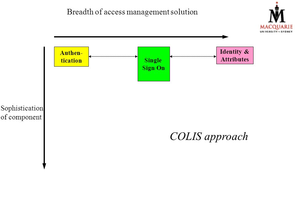 Breadth of access management solution Authen- tication Single Sign On Identity & Attributes COLIS approach Sophistication of component