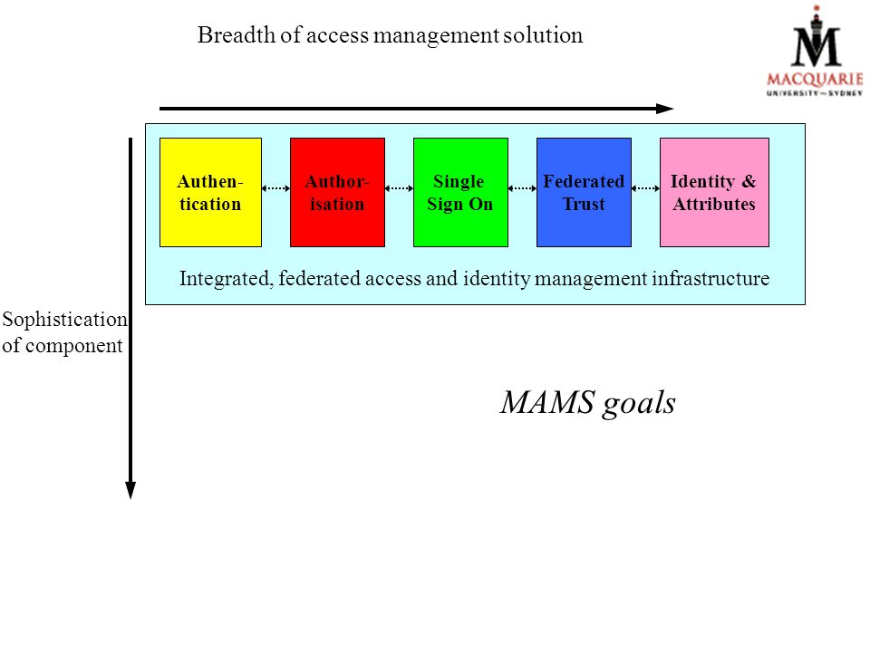 Integrated, federated access and identity management infrastructure Breadth of access management solution Authen- tication Author- isation Single Sign On Identity & Attributes Federated Trust MAMS goals Sophistication of component
