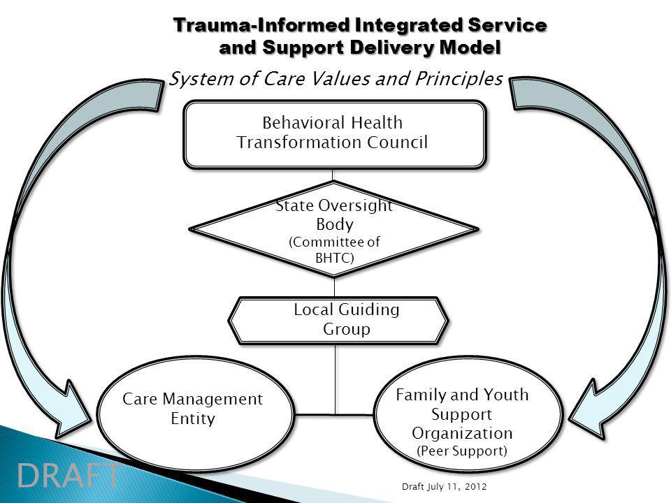 Care Management Entity Family and Youth Support Organization (Peer Support) System of Care Values and Principles Trauma-Informed Integrated Service and Support Delivery Model DRAFT Behavioral Health Transformation Council Local Guiding Group State Oversight Body (Committee of BHTC) Draft July 11, 2012