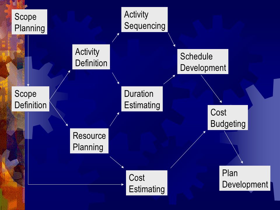 Scope Planning Scope Definition Activity Definition Resource Planning Activity Sequencing Duration Estimating Cost Estimating Schedule Development Cost Budgeting Plan Development