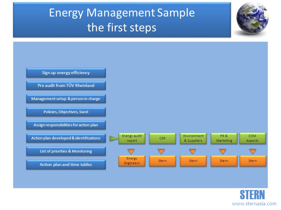 STERN   Sign up energy efficiency Pre audit from TÜV Rheinland Management setup & person in charge Energy audit report Energy audit report Action plan and time tables CSR PR & Marketing Environment & Suppliers Environment & Suppliers Policies, Objectives, Swot Assign responsibilities for action plan Action plan developed & identifications List of priorities & Monitoring Energy Engineers Energy Engineers Stern Energy Management Sample the first steps CDM Aspects CDM Aspects Stern