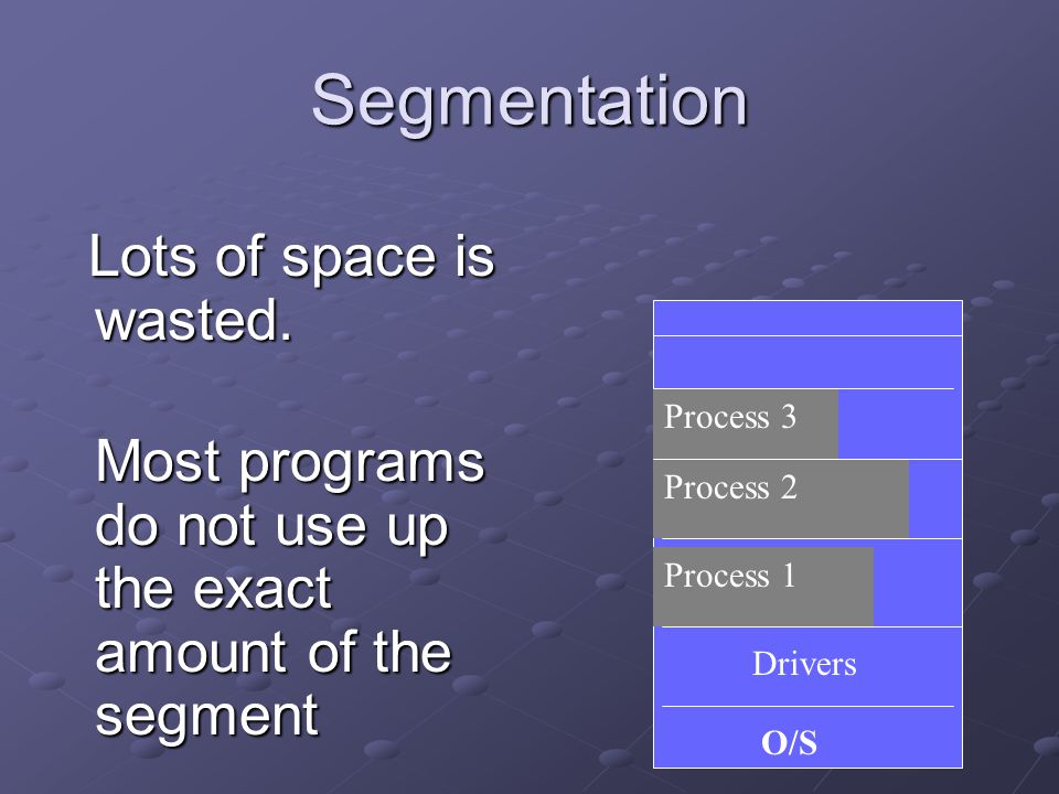 Segmentation Lots of space is wasted. Lots of space is wasted.