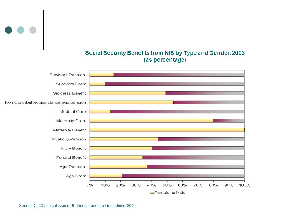 Social Security Benefits from NIS by Type and Gender, 2003 (as percentage) Source: OECS Fiscal Issues St.