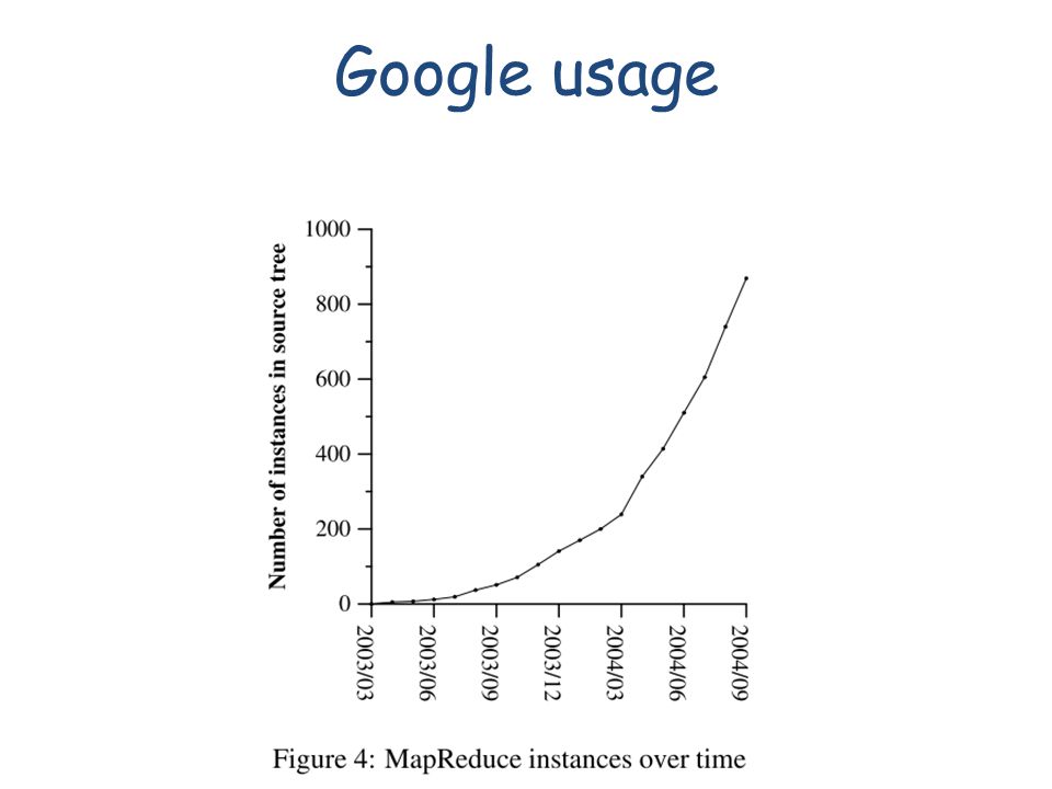 Google usage