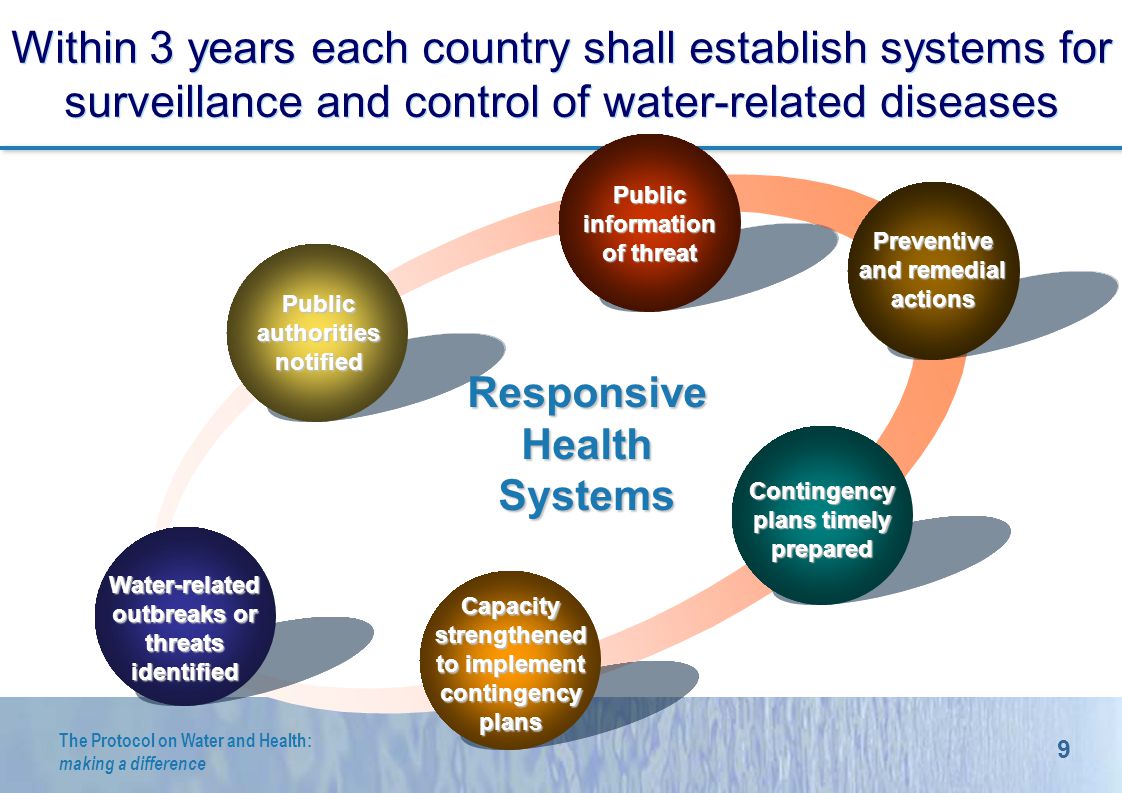 9 The Protocol on Water and Health: making a difference Within 3 years each country shall establish systems for surveillance and control of water-related diseases Public information of threat Preventive and remedial actions Contingency plans timely prepared Capacity strengthened to implement contingency plans Water-related outbreaks or threats identified Public authorities notified Responsive Health Systems