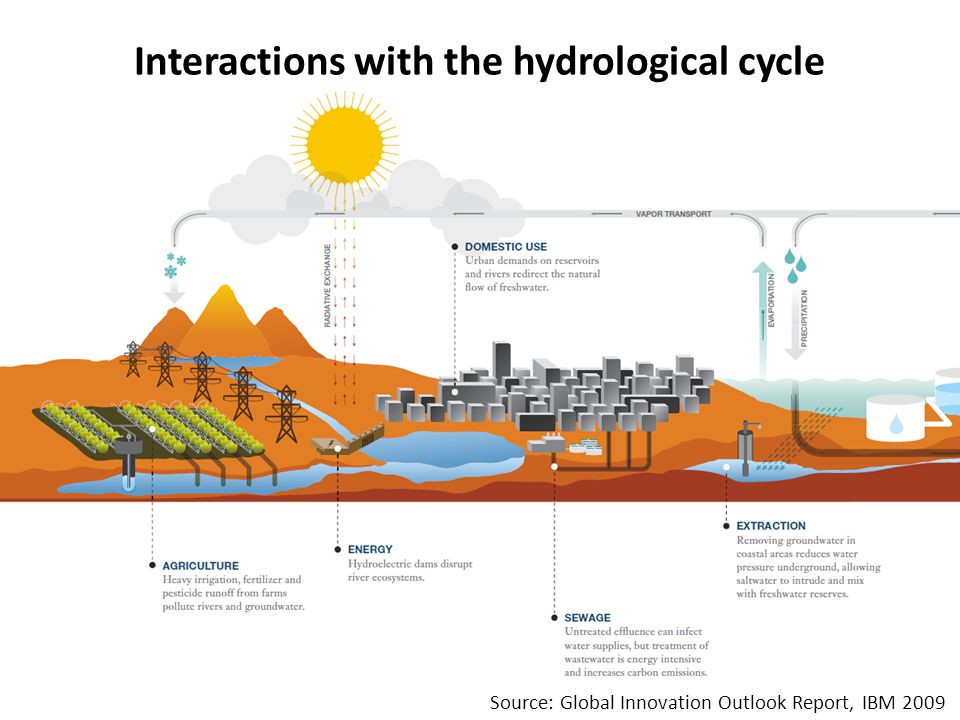 Source: Global Innovation Outlook Report, IBM 2009 Interactions with the hydrological cycle