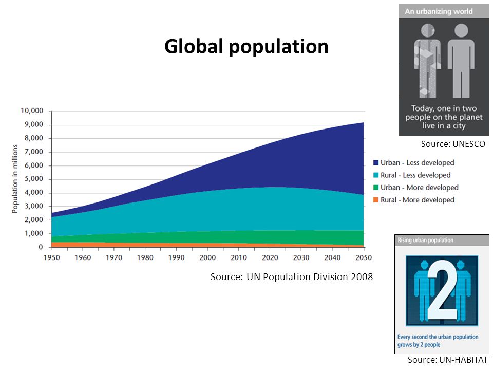 Global population Source: UN Population Division 2008 Source: UN-HABITAT Source: UNESCO