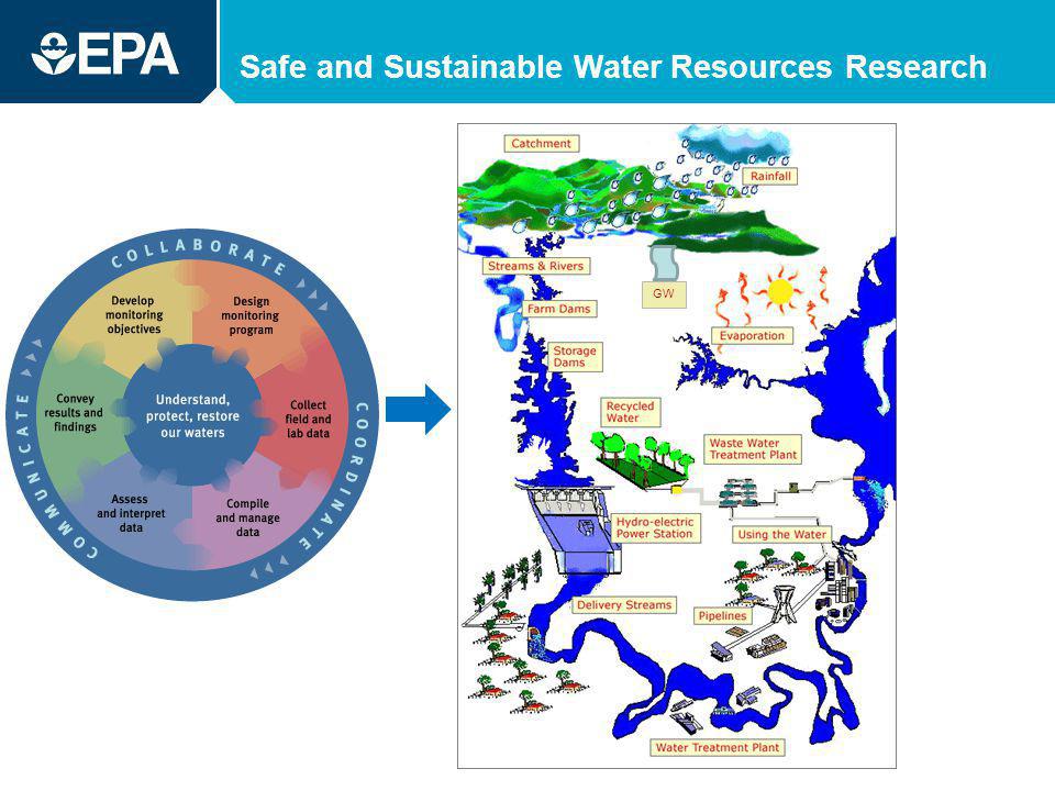 Safe and Sustainable Water Resources Research GW