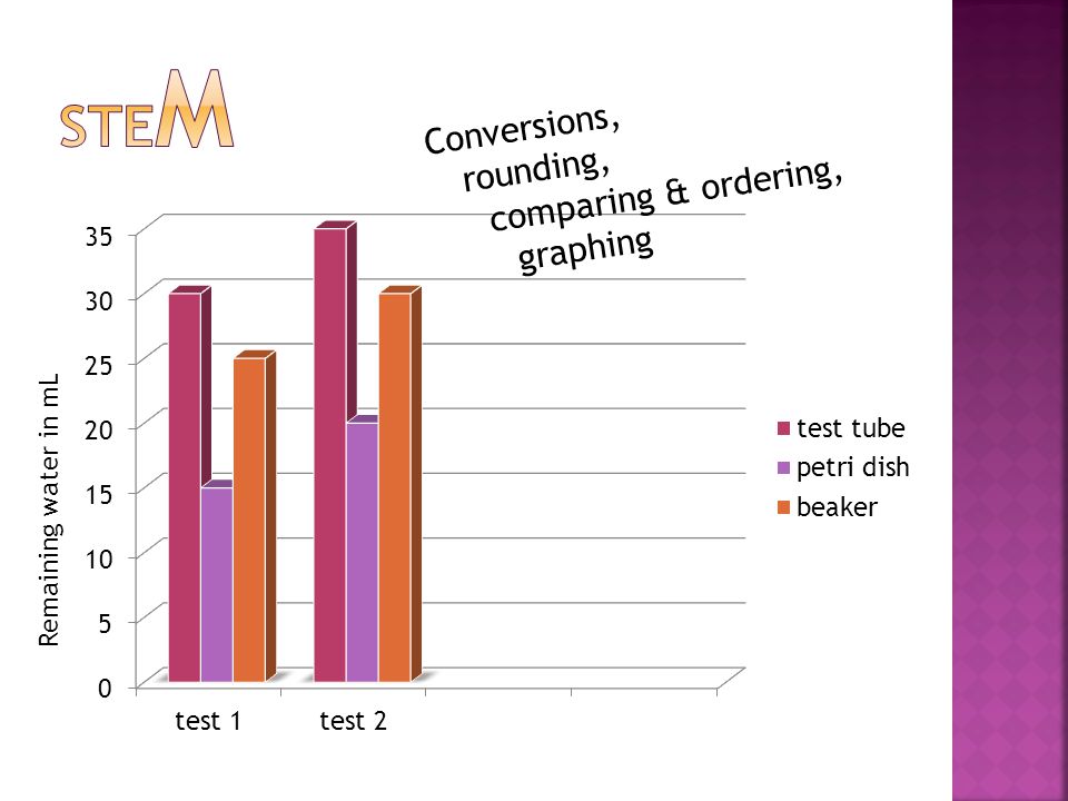 Remaining water in mL Conversions, rounding, comparing & ordering, graphing
